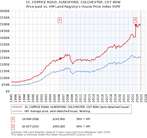 15, COPPICE ROAD, ALRESFORD, COLCHESTER, CO7 8DW: Price paid vs HM Land Registry's House Price Index