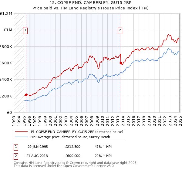 15, COPSE END, CAMBERLEY, GU15 2BP: Price paid vs HM Land Registry's House Price Index