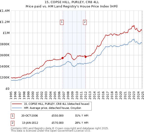 15, COPSE HILL, PURLEY, CR8 4LL: Price paid vs HM Land Registry's House Price Index