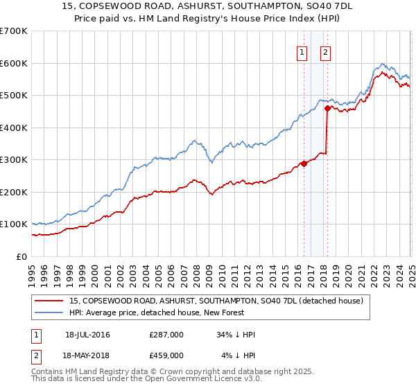 15, COPSEWOOD ROAD, ASHURST, SOUTHAMPTON, SO40 7DL: Price paid vs HM Land Registry's House Price Index