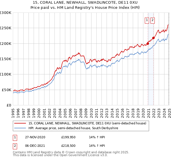 15, CORAL LANE, NEWHALL, SWADLINCOTE, DE11 0XU: Price paid vs HM Land Registry's House Price Index