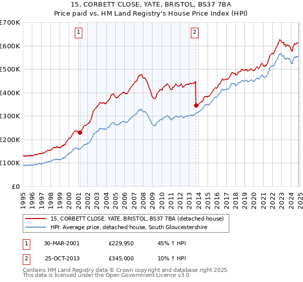 15, CORBETT CLOSE, YATE, BRISTOL, BS37 7BA: Price paid vs HM Land Registry's House Price Index