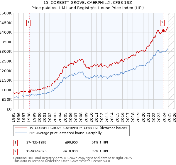 15, CORBETT GROVE, CAERPHILLY, CF83 1SZ: Price paid vs HM Land Registry's House Price Index