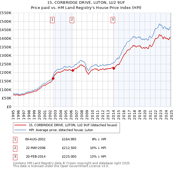 15, CORBRIDGE DRIVE, LUTON, LU2 9UF: Price paid vs HM Land Registry's House Price Index