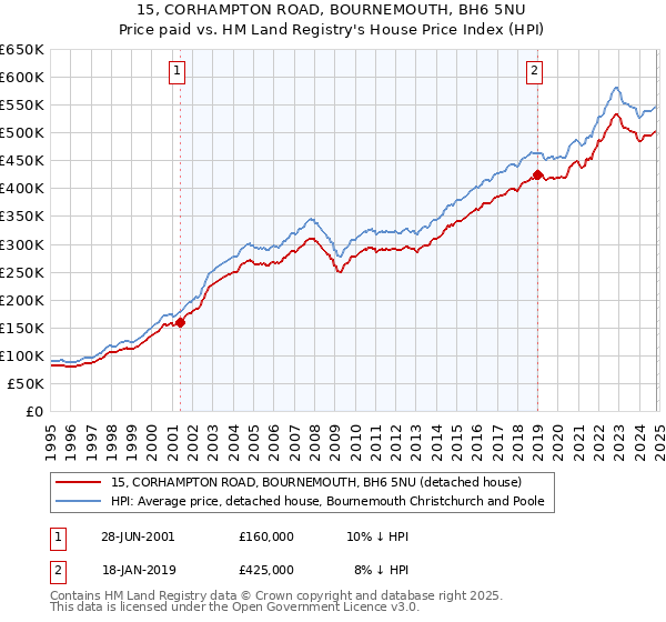 15, CORHAMPTON ROAD, BOURNEMOUTH, BH6 5NU: Price paid vs HM Land Registry's House Price Index