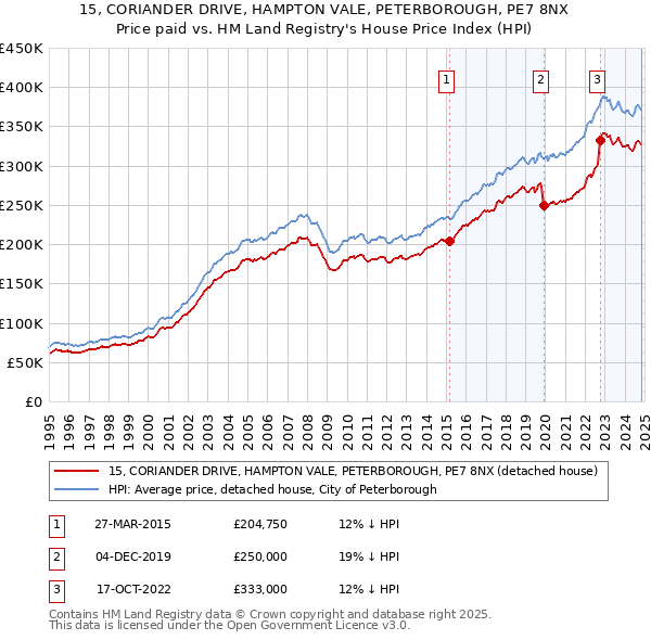 15, CORIANDER DRIVE, HAMPTON VALE, PETERBOROUGH, PE7 8NX: Price paid vs HM Land Registry's House Price Index