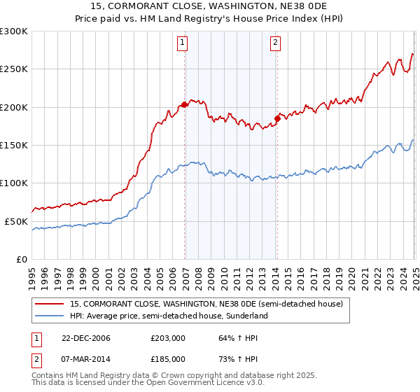 15, CORMORANT CLOSE, WASHINGTON, NE38 0DE: Price paid vs HM Land Registry's House Price Index