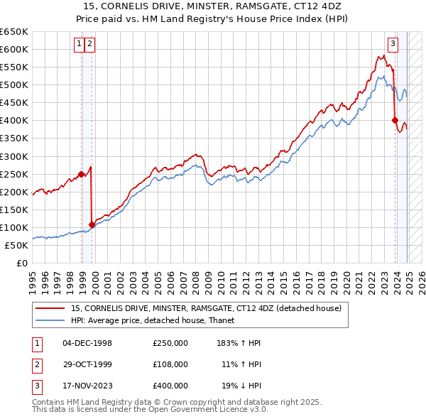 15, CORNELIS DRIVE, MINSTER, RAMSGATE, CT12 4DZ: Price paid vs HM Land Registry's House Price Index