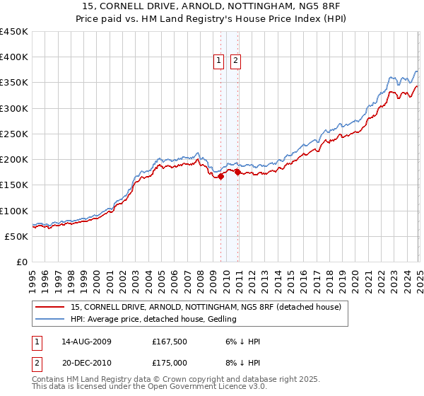 15, CORNELL DRIVE, ARNOLD, NOTTINGHAM, NG5 8RF: Price paid vs HM Land Registry's House Price Index