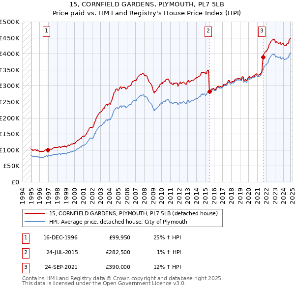 15, CORNFIELD GARDENS, PLYMOUTH, PL7 5LB: Price paid vs HM Land Registry's House Price Index