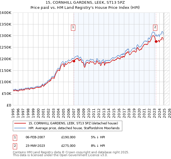 15, CORNHILL GARDENS, LEEK, ST13 5PZ: Price paid vs HM Land Registry's House Price Index