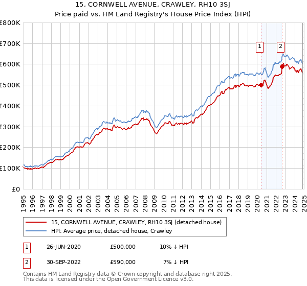 15, CORNWELL AVENUE, CRAWLEY, RH10 3SJ: Price paid vs HM Land Registry's House Price Index