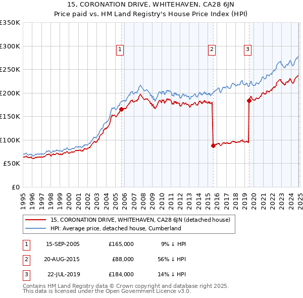 15, CORONATION DRIVE, WHITEHAVEN, CA28 6JN: Price paid vs HM Land Registry's House Price Index