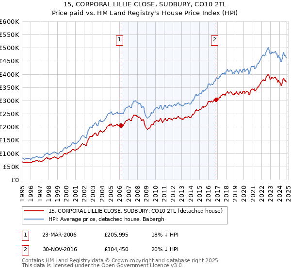 15, CORPORAL LILLIE CLOSE, SUDBURY, CO10 2TL: Price paid vs HM Land Registry's House Price Index