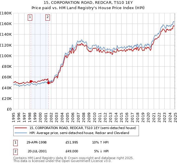 15, CORPORATION ROAD, REDCAR, TS10 1EY: Price paid vs HM Land Registry's House Price Index