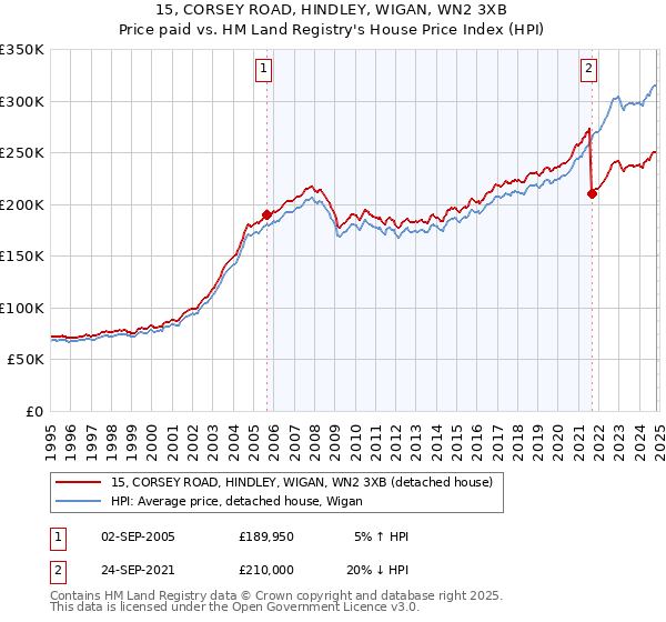 15, CORSEY ROAD, HINDLEY, WIGAN, WN2 3XB: Price paid vs HM Land Registry's House Price Index