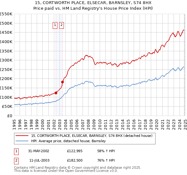 15, CORTWORTH PLACE, ELSECAR, BARNSLEY, S74 8HX: Price paid vs HM Land Registry's House Price Index