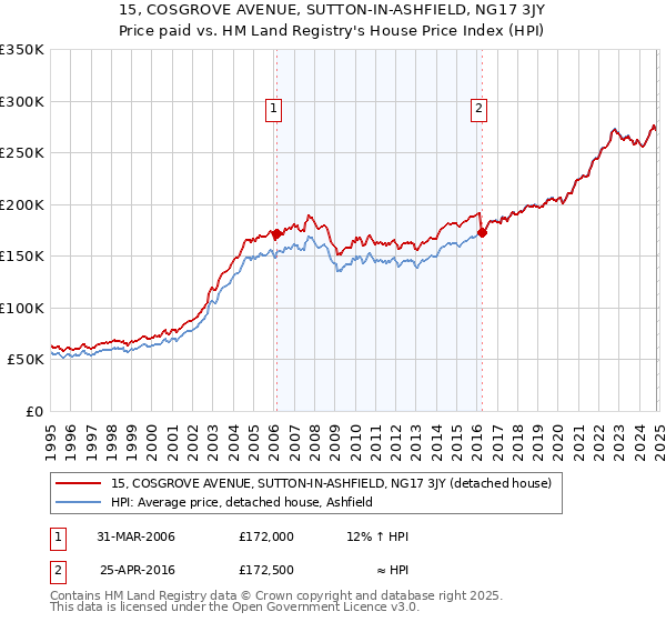 15, COSGROVE AVENUE, SUTTON-IN-ASHFIELD, NG17 3JY: Price paid vs HM Land Registry's House Price Index