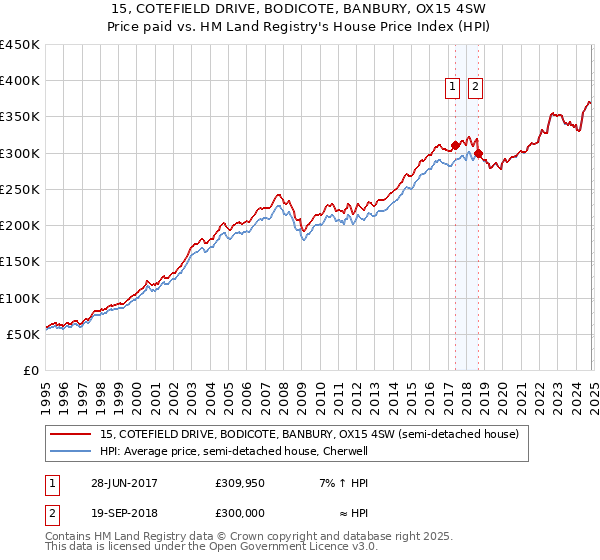 15, COTEFIELD DRIVE, BODICOTE, BANBURY, OX15 4SW: Price paid vs HM Land Registry's House Price Index