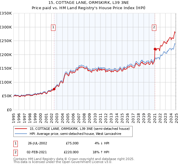 15, COTTAGE LANE, ORMSKIRK, L39 3NE: Price paid vs HM Land Registry's House Price Index