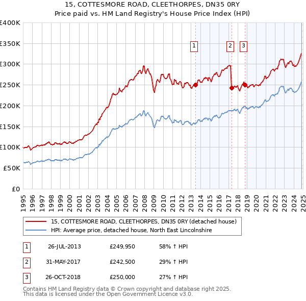 15, COTTESMORE ROAD, CLEETHORPES, DN35 0RY: Price paid vs HM Land Registry's House Price Index