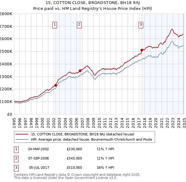 15, COTTON CLOSE, BROADSTONE, BH18 9AJ: Price paid vs HM Land Registry's House Price Index