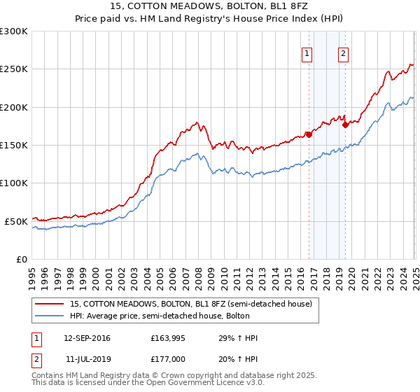 15, COTTON MEADOWS, BOLTON, BL1 8FZ: Price paid vs HM Land Registry's House Price Index