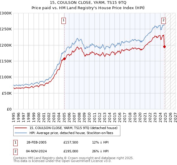 15, COULSON CLOSE, YARM, TS15 9TQ: Price paid vs HM Land Registry's House Price Index