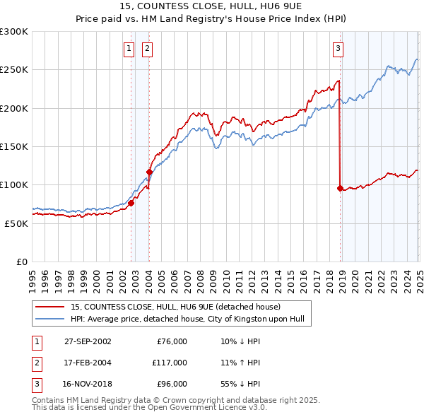 15, COUNTESS CLOSE, HULL, HU6 9UE: Price paid vs HM Land Registry's House Price Index