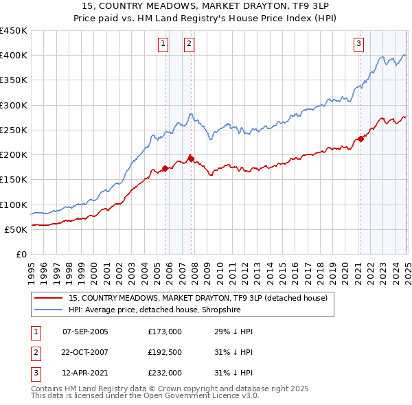 15, COUNTRY MEADOWS, MARKET DRAYTON, TF9 3LP: Price paid vs HM Land Registry's House Price Index