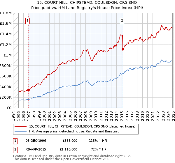 15, COURT HILL, CHIPSTEAD, COULSDON, CR5 3NQ: Price paid vs HM Land Registry's House Price Index