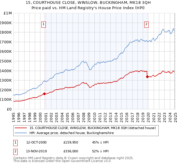 15, COURTHOUSE CLOSE, WINSLOW, BUCKINGHAM, MK18 3QH: Price paid vs HM Land Registry's House Price Index