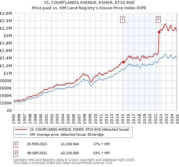 15, COURTLANDS AVENUE, ESHER, KT10 9HZ: Price paid vs HM Land Registry's House Price Index