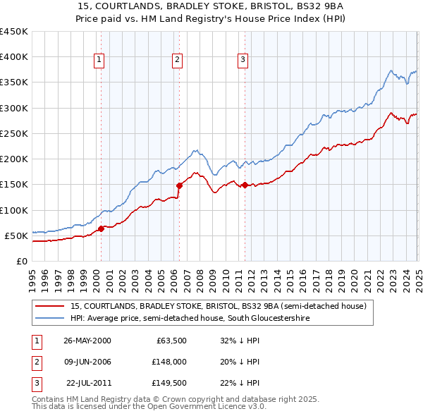 15, COURTLANDS, BRADLEY STOKE, BRISTOL, BS32 9BA: Price paid vs HM Land Registry's House Price Index