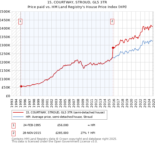 15, COURTWAY, STROUD, GL5 3TR: Price paid vs HM Land Registry's House Price Index