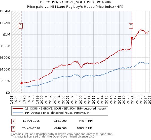 15, COUSINS GROVE, SOUTHSEA, PO4 9RP: Price paid vs HM Land Registry's House Price Index