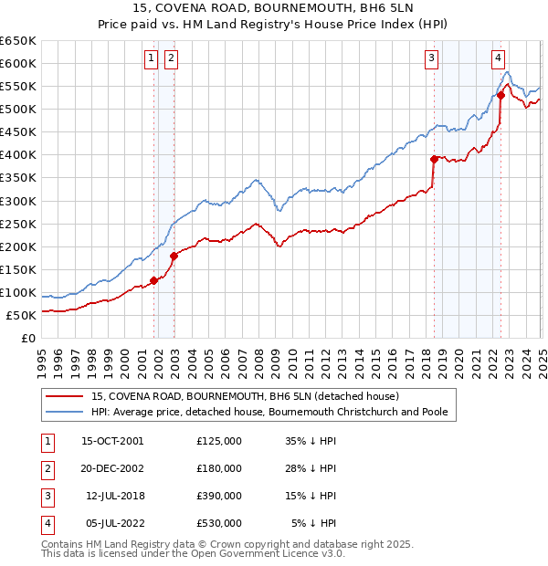 15, COVENA ROAD, BOURNEMOUTH, BH6 5LN: Price paid vs HM Land Registry's House Price Index