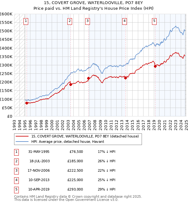 15, COVERT GROVE, WATERLOOVILLE, PO7 8EY: Price paid vs HM Land Registry's House Price Index