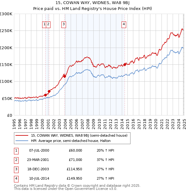 15, COWAN WAY, WIDNES, WA8 9BJ: Price paid vs HM Land Registry's House Price Index