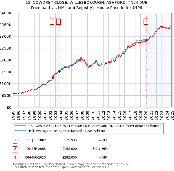 15, COWDREY CLOSE, WILLESBOROUGH, ASHFORD, TN24 0UB: Price paid vs HM Land Registry's House Price Index