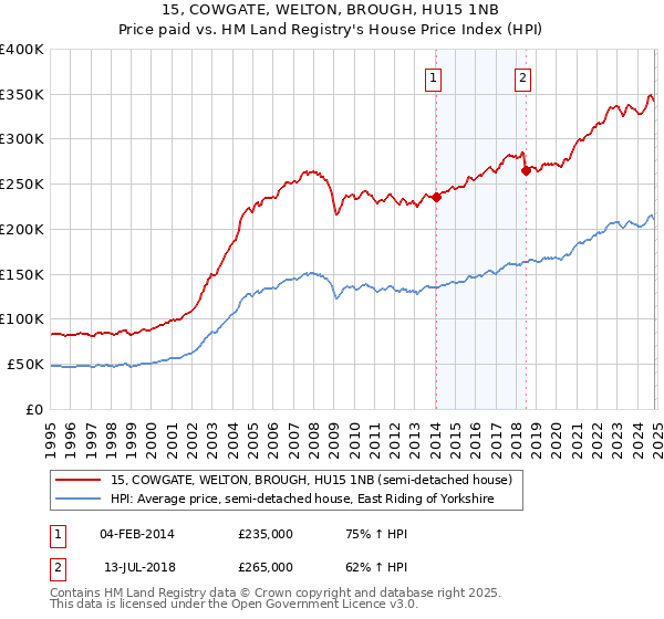 15, COWGATE, WELTON, BROUGH, HU15 1NB: Price paid vs HM Land Registry's House Price Index