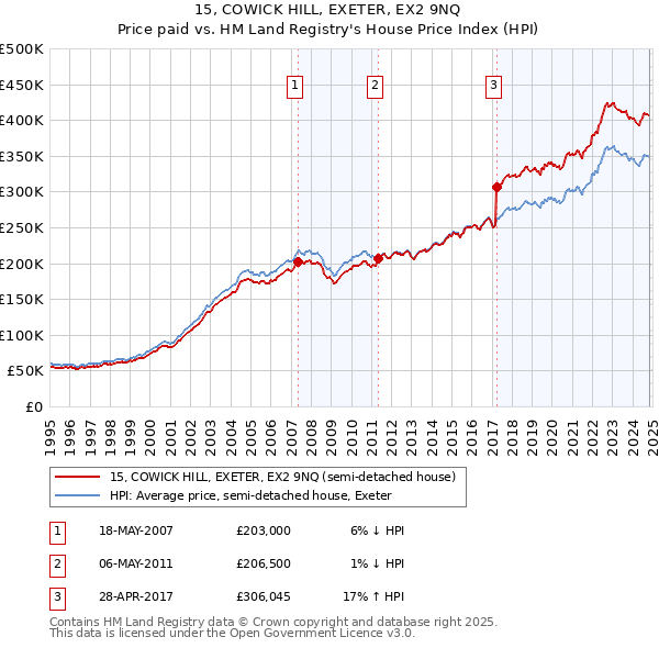 15, COWICK HILL, EXETER, EX2 9NQ: Price paid vs HM Land Registry's House Price Index