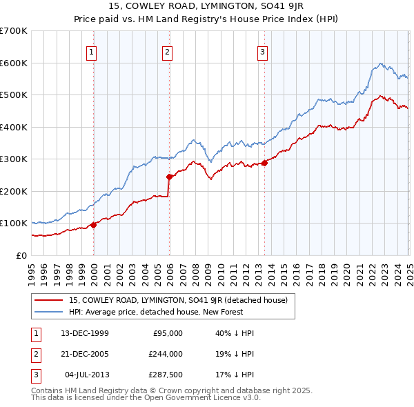 15, COWLEY ROAD, LYMINGTON, SO41 9JR: Price paid vs HM Land Registry's House Price Index