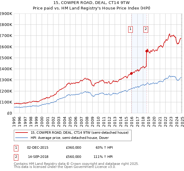 15, COWPER ROAD, DEAL, CT14 9TW: Price paid vs HM Land Registry's House Price Index