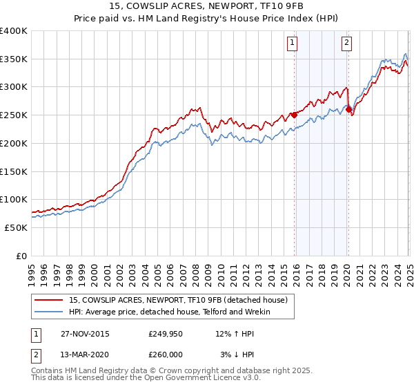 15, COWSLIP ACRES, NEWPORT, TF10 9FB: Price paid vs HM Land Registry's House Price Index