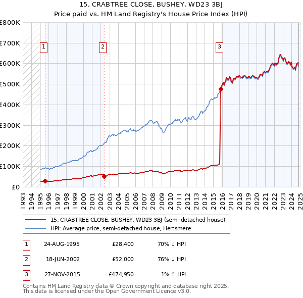 15, CRABTREE CLOSE, BUSHEY, WD23 3BJ: Price paid vs HM Land Registry's House Price Index