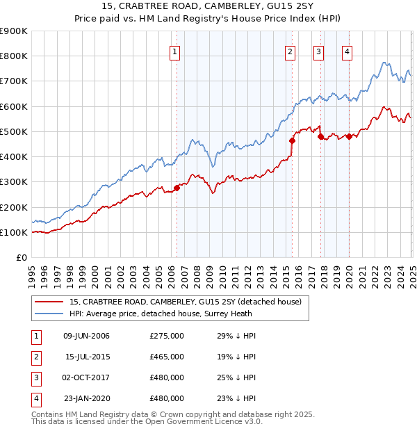 15, CRABTREE ROAD, CAMBERLEY, GU15 2SY: Price paid vs HM Land Registry's House Price Index