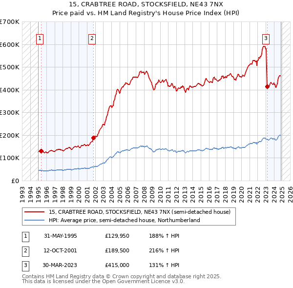 15, CRABTREE ROAD, STOCKSFIELD, NE43 7NX: Price paid vs HM Land Registry's House Price Index