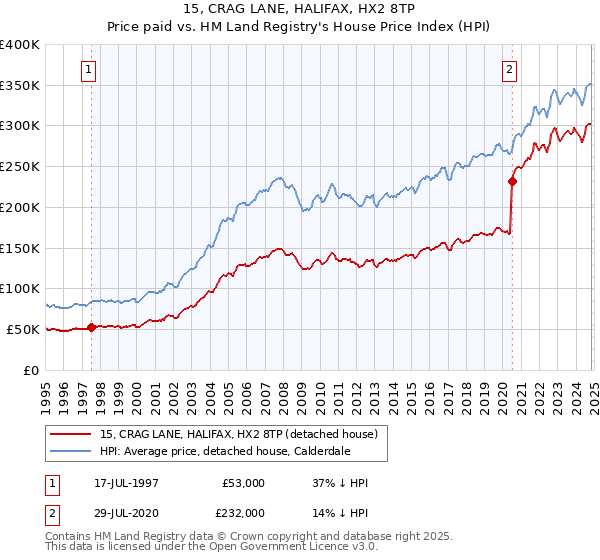 15, CRAG LANE, HALIFAX, HX2 8TP: Price paid vs HM Land Registry's House Price Index