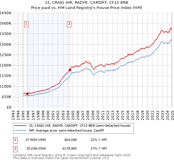 15, CRAIG HIR, RADYR, CARDIFF, CF15 8RB: Price paid vs HM Land Registry's House Price Index